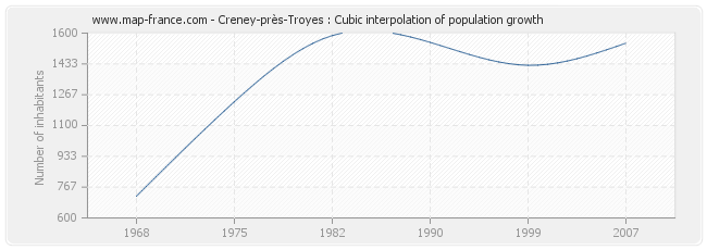 Creney-près-Troyes : Cubic interpolation of population growth