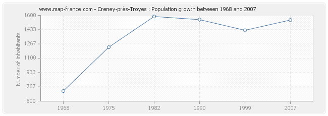 Population Creney-près-Troyes
