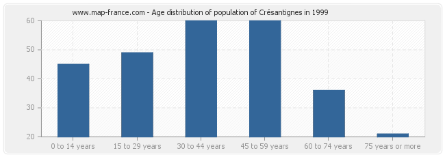 Age distribution of population of Crésantignes in 1999