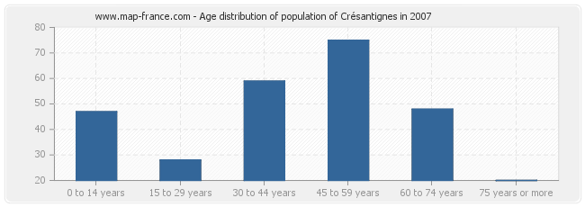 Age distribution of population of Crésantignes in 2007