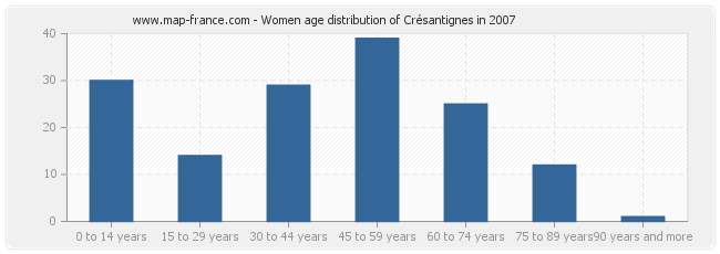Women age distribution of Crésantignes in 2007