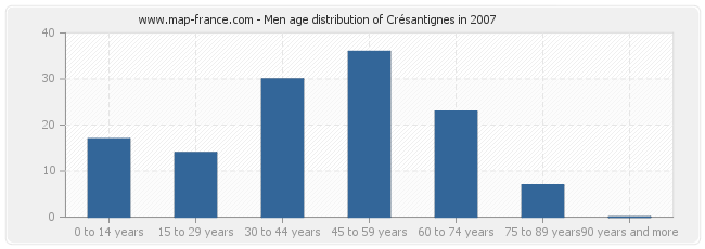Men age distribution of Crésantignes in 2007