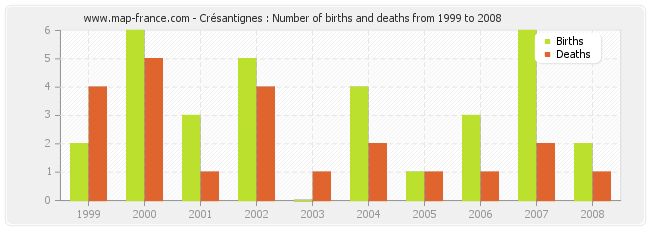 Crésantignes : Number of births and deaths from 1999 to 2008