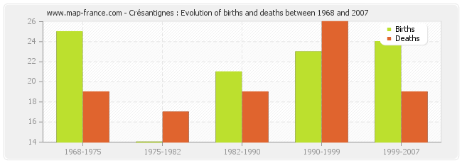 Crésantignes : Evolution of births and deaths between 1968 and 2007