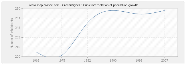 Crésantignes : Cubic interpolation of population growth