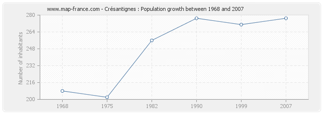 Population Crésantignes