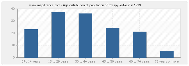 Age distribution of population of Crespy-le-Neuf in 1999