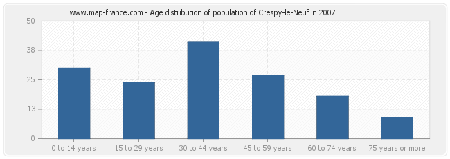 Age distribution of population of Crespy-le-Neuf in 2007