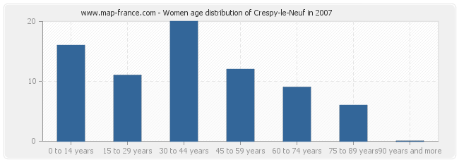 Women age distribution of Crespy-le-Neuf in 2007