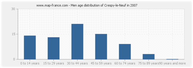 Men age distribution of Crespy-le-Neuf in 2007