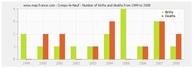 Crespy-le-Neuf : Number of births and deaths from 1999 to 2008