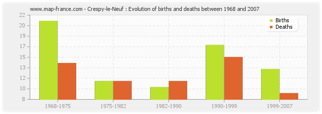 Crespy-le-Neuf : Evolution of births and deaths between 1968 and 2007