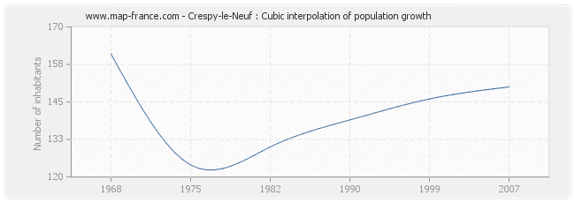 Crespy-le-Neuf : Cubic interpolation of population growth
