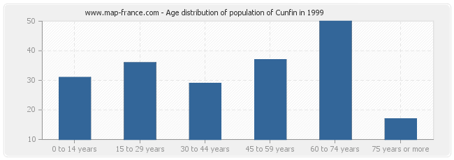 Age distribution of population of Cunfin in 1999