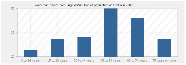Age distribution of population of Cunfin in 2007