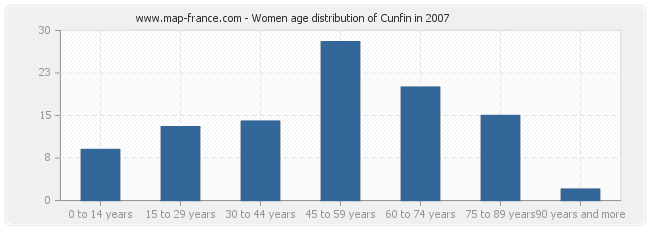 Women age distribution of Cunfin in 2007