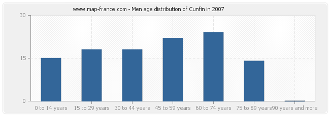 Men age distribution of Cunfin in 2007
