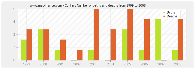 Cunfin : Number of births and deaths from 1999 to 2008