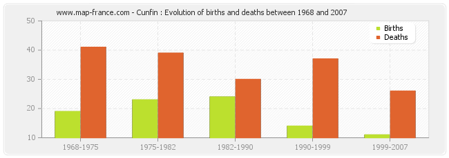 Cunfin : Evolution of births and deaths between 1968 and 2007