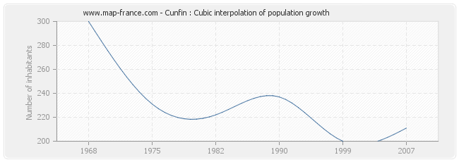 Cunfin : Cubic interpolation of population growth
