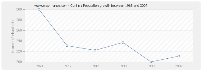 Population Cunfin