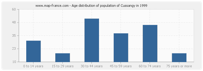 Age distribution of population of Cussangy in 1999
