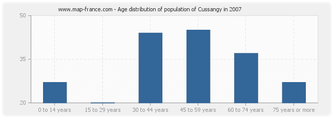 Age distribution of population of Cussangy in 2007