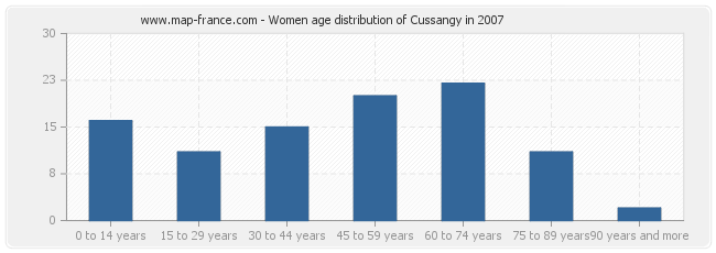 Women age distribution of Cussangy in 2007