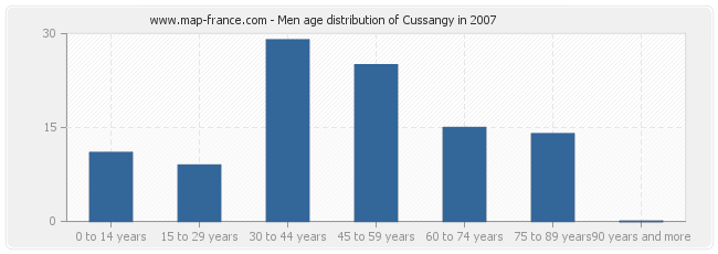 Men age distribution of Cussangy in 2007