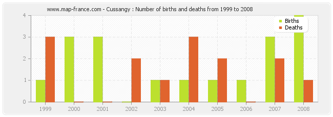 Cussangy : Number of births and deaths from 1999 to 2008