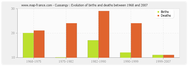 Cussangy : Evolution of births and deaths between 1968 and 2007