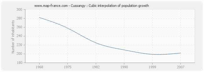 Cussangy : Cubic interpolation of population growth