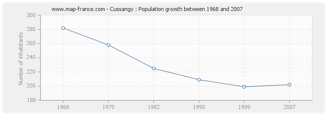 Population Cussangy