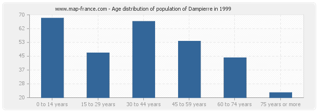 Age distribution of population of Dampierre in 1999