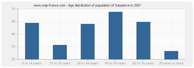 Age distribution of population of Dampierre in 2007