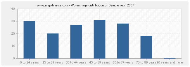 Women age distribution of Dampierre in 2007