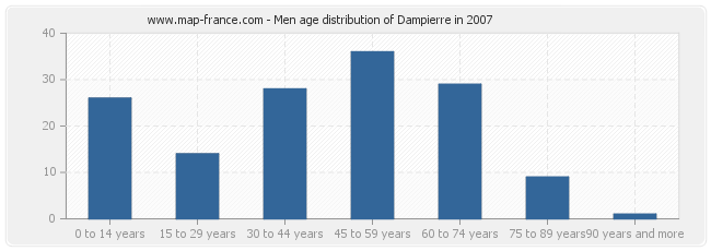 Men age distribution of Dampierre in 2007