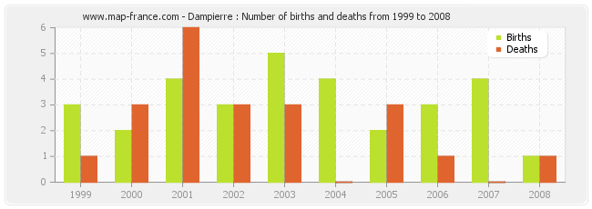 Dampierre : Number of births and deaths from 1999 to 2008