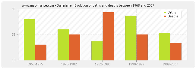Dampierre : Evolution of births and deaths between 1968 and 2007
