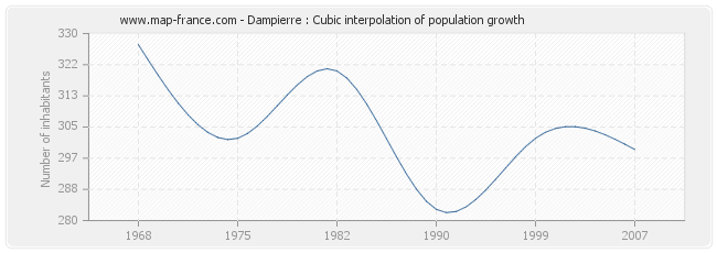 Dampierre : Cubic interpolation of population growth