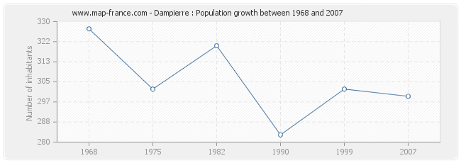 Population Dampierre