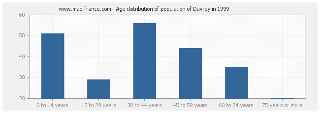 Age distribution of population of Davrey in 1999