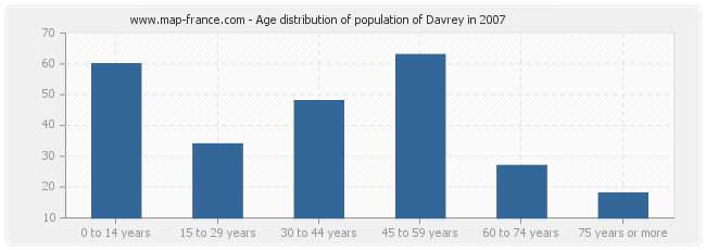 Age distribution of population of Davrey in 2007