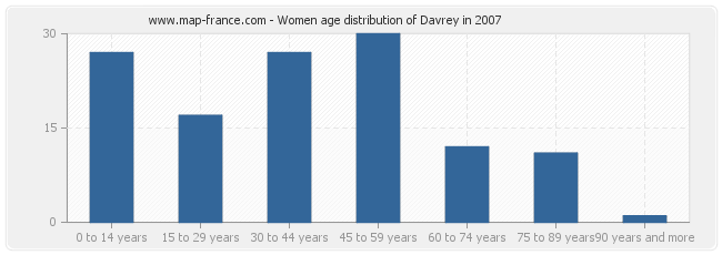 Women age distribution of Davrey in 2007