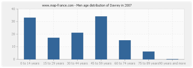 Men age distribution of Davrey in 2007