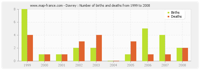 Davrey : Number of births and deaths from 1999 to 2008