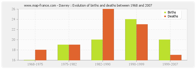 Davrey : Evolution of births and deaths between 1968 and 2007