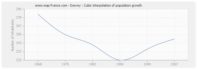 Davrey : Cubic interpolation of population growth