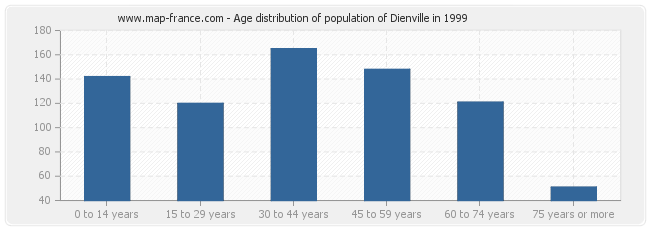 Age distribution of population of Dienville in 1999