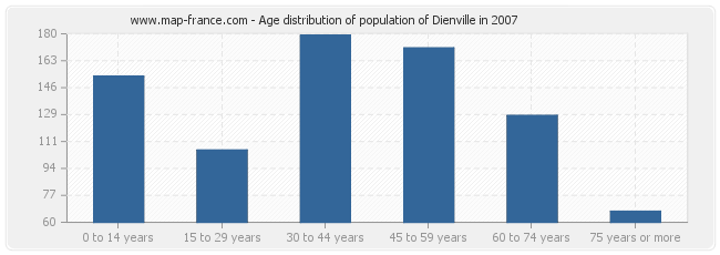 Age distribution of population of Dienville in 2007